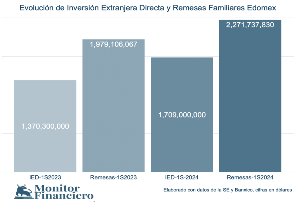 IED, máximo histórico con más de 31 mil millones de dólares; en Edomex aumentó más de 24%